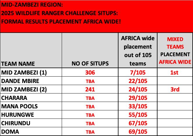 WRC 2025 Situp Results for our Teams