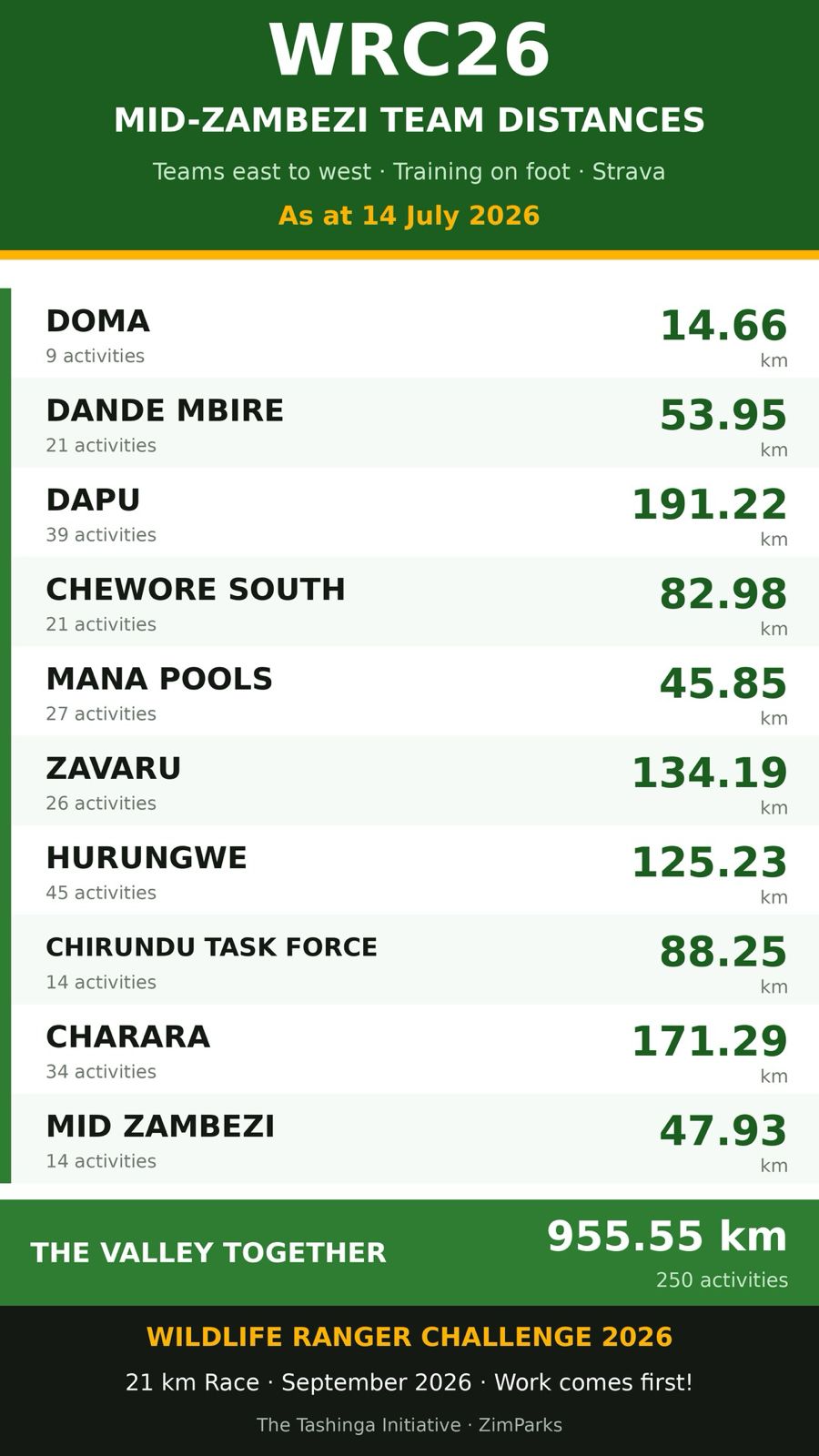 Totals walked/run in training exercises as of mid July