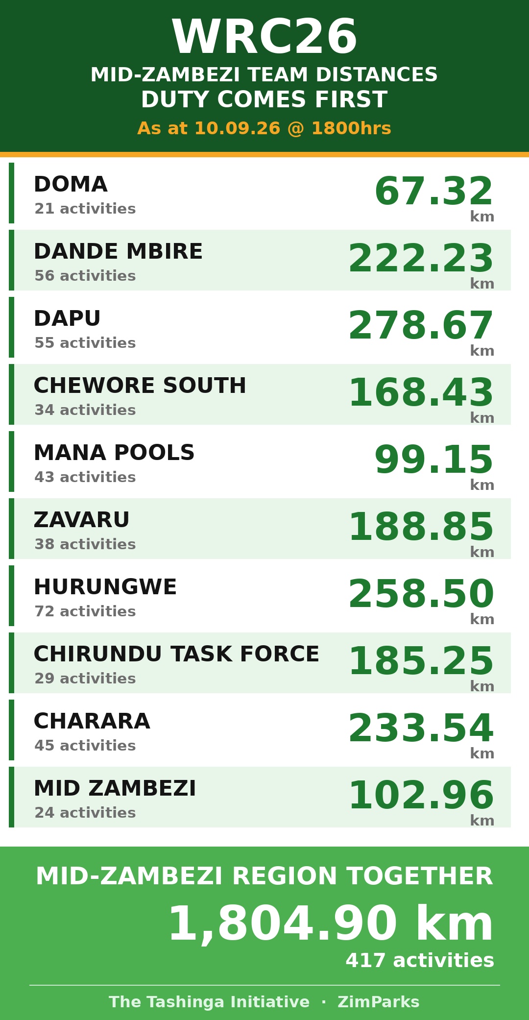 Our updated training score card - a tally of the 10 teams' activities across Mid-Zambezi Region