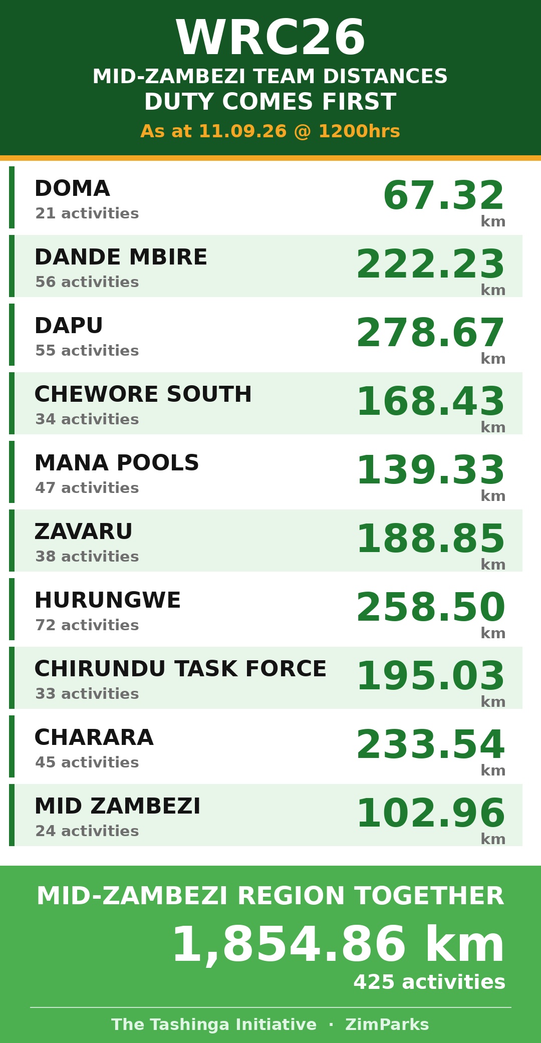 The Teams are training, DUTY COMES FIRST and TRAINING AFTERWARDS! TEAMS KM SCORECARD: 1854.86KM